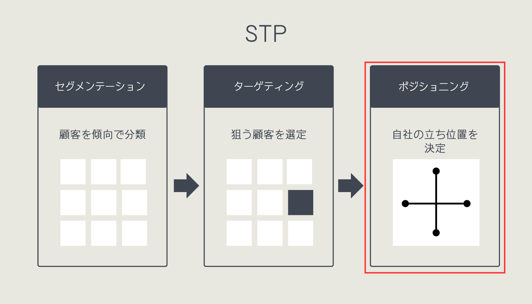 STP　ポジショニング